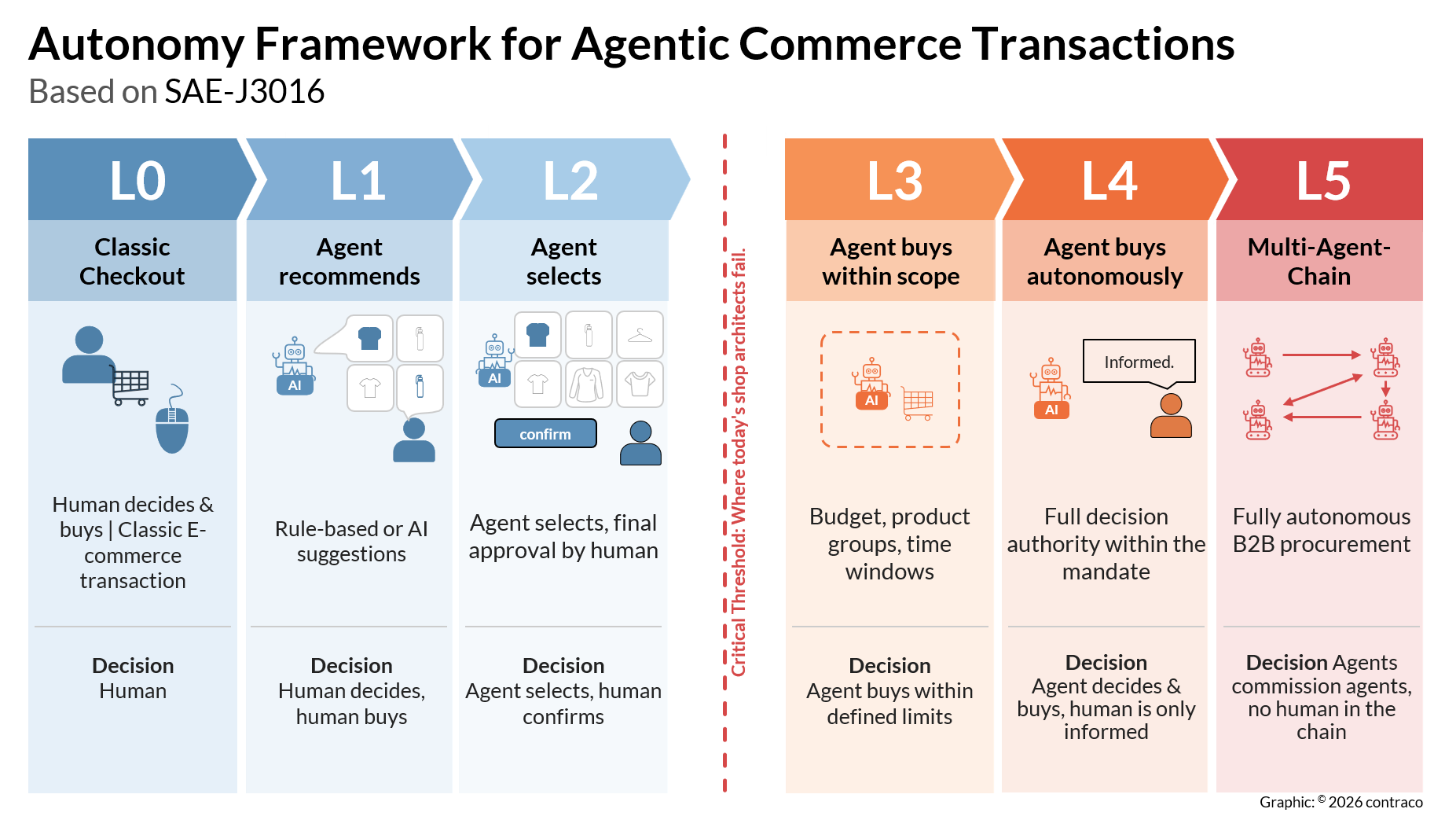 Autonomy Framework for Agentic Commerce Transactions, Level 0 to Level 5, based on SAE-J3016