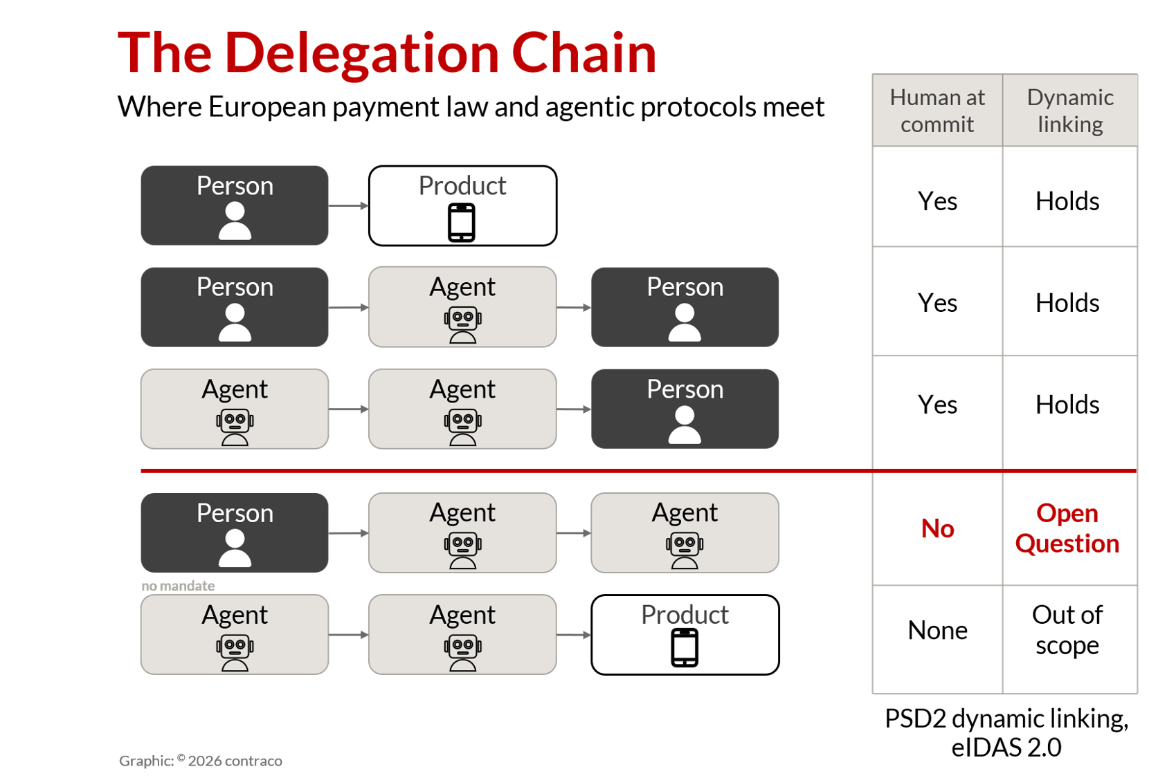 The Delegation Chain: five levels of agentic commerce from person-only purchase to fully autonomous agent transaction, showing where PSD2 dynamic linking holds and where it becomes an open question